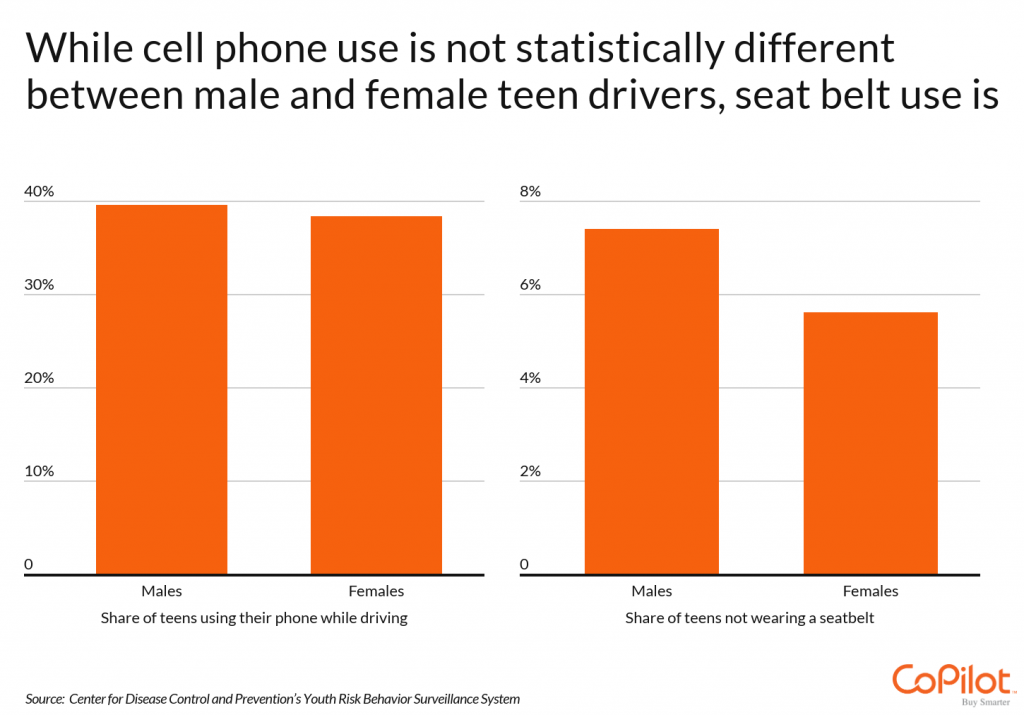 Female teen drivers are more likely to wear a seat belt than males